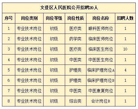 2024年文登區(qū)人民醫(yī)院公開招聘 20人！
